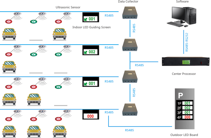 Ceiling Mounted Parking Guidance System